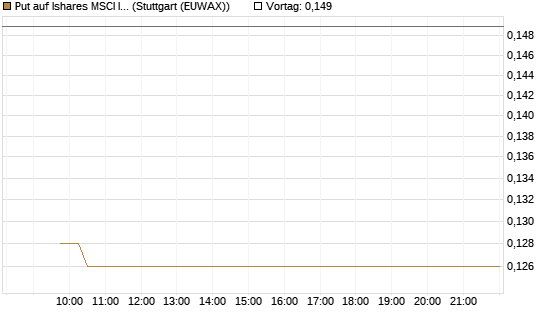 Put auf Ishares MSCI India Index Fund [Vontobel] Chart