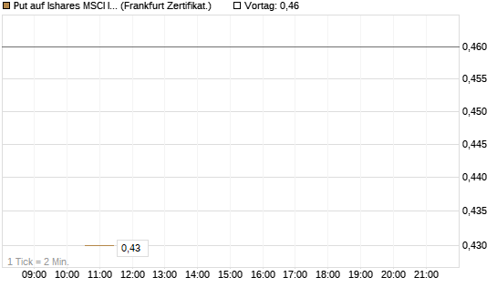 Put auf Ishares MSCI India Index Fund [Vontobel] Chart