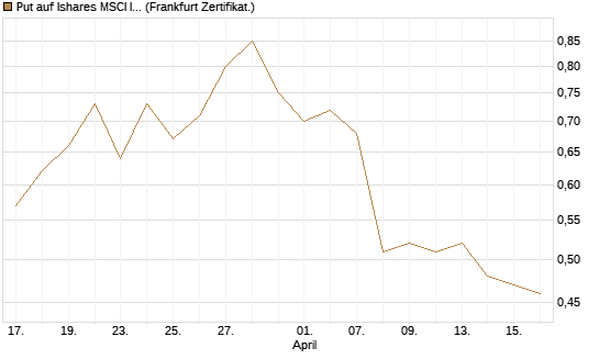Put auf Ishares MSCI India Index Fund [Vontobel] Chart