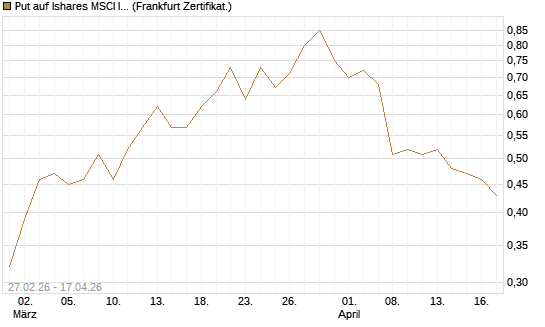 Put auf Ishares MSCI India Index Fund [Vontobel] Chart