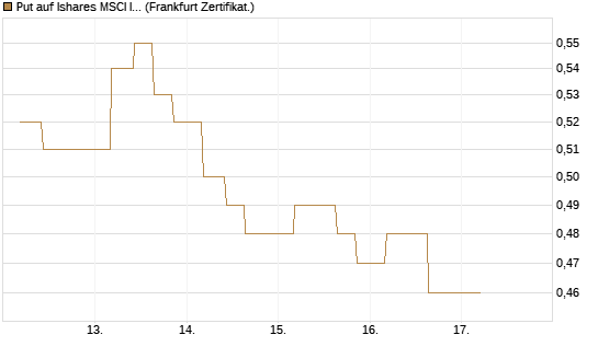 Put auf Ishares MSCI India Index Fund [Vontobel] Chart