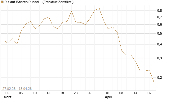 Put auf iShares Russel 2000 ETF [Vontobel] Chart