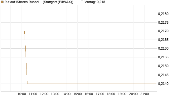 Put auf iShares Russel 2000 ETF [Vontobel] Chart