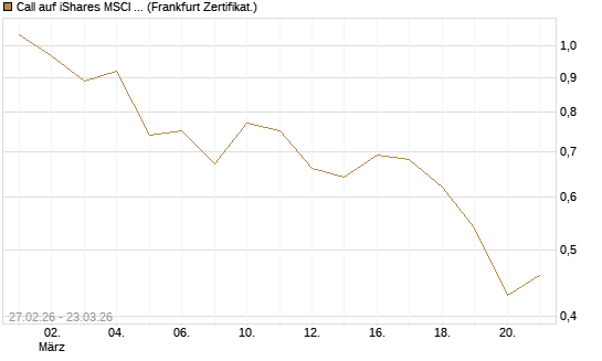 Call auf iShares MSCI World ETF [Vontobel] Chart