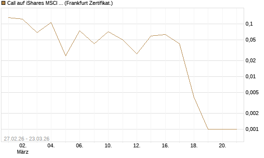 Call auf iShares MSCI World ETF [Vontobel] Chart