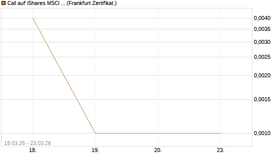 Call auf iShares MSCI World ETF [Vontobel] Chart