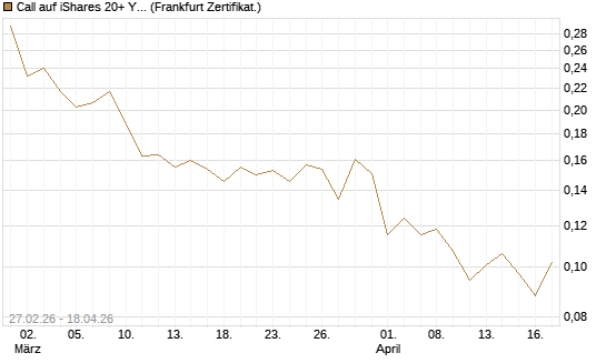 Call auf iShares 20+ Year Treasury Bond ETF [Vontobel] Chart