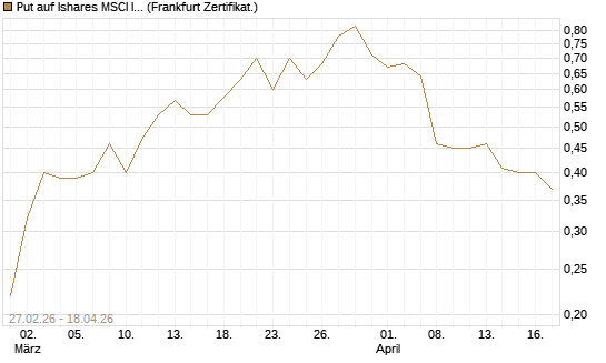 Put auf Ishares MSCI India Index Fund [Vontobel] Chart