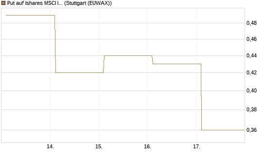 Put auf Ishares MSCI India Index Fund [Vontobel] Chart