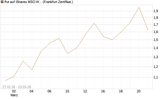 Put auf iShares MSCI World ETF [Vontobel] Chart