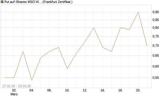 Put auf iShares MSCI World ETF [Vontobel] Chart