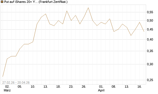 Put auf iShares 20+ Year Treasury Bond ETF [Vontobel] Chart