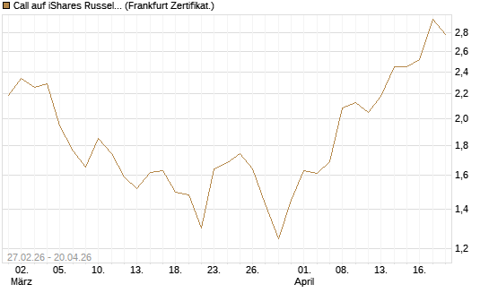 Call auf iShares Russel 2000 ETF [Vontobel] Chart
