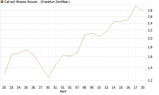 Call auf iShares Russel 2000 ETF [Vontobel] Chart