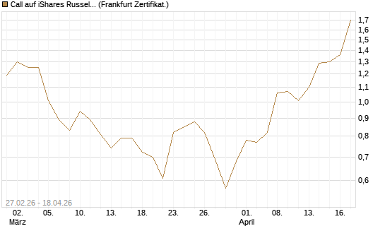 Call auf iShares Russel 2000 ETF [Vontobel] Chart