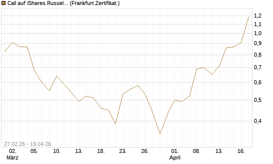 Call auf iShares Russel 2000 ETF [Vontobel] Chart