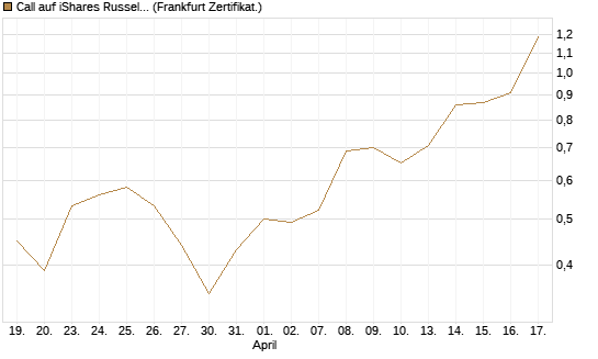 Call auf iShares Russel 2000 ETF [Vontobel] Chart