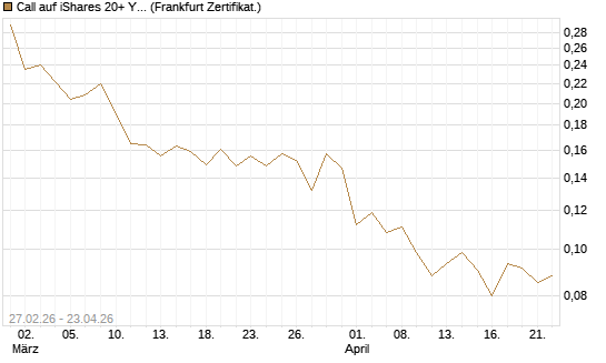 Call auf iShares 20+ Year Treasury Bond ETF [Vontobel] Chart