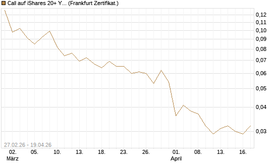 Call auf iShares 20+ Year Treasury Bond ETF [Vontobel] Chart