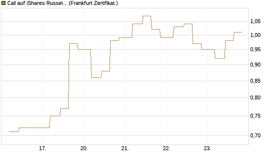 Call auf iShares Russel 2000 ETF [Vontobel] Chart
