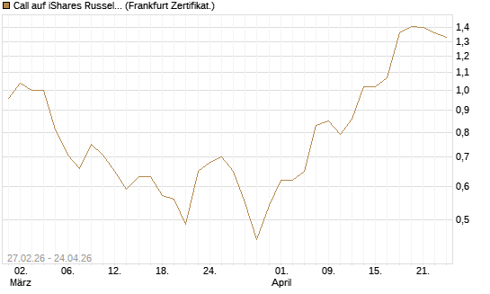 Call auf iShares Russel 2000 ETF [Vontobel] Chart