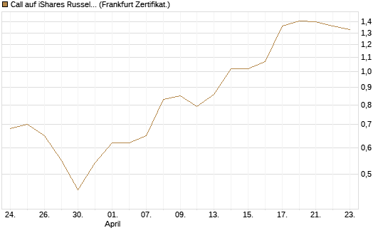 Call auf iShares Russel 2000 ETF [Vontobel] Chart