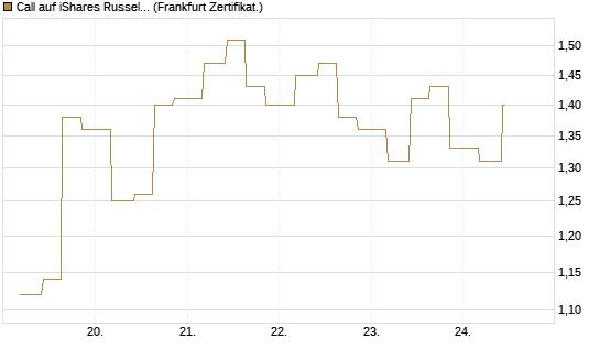 Call auf iShares Russel 2000 ETF [Vontobel] Chart