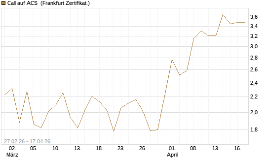 Call auf ACS [DZ BANK AG] Chart