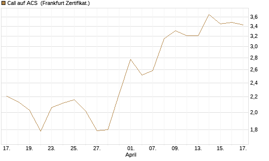 Call auf ACS [DZ BANK AG] Chart