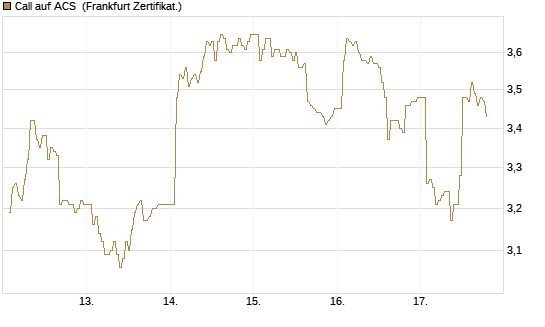 Call auf ACS [DZ BANK AG] Chart