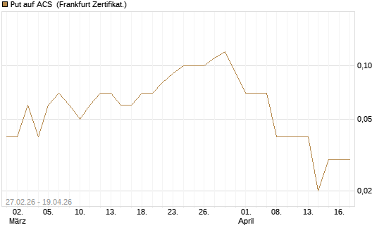 Put auf ACS [DZ BANK AG] Chart
