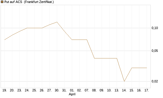 Put auf ACS [DZ BANK AG] Chart