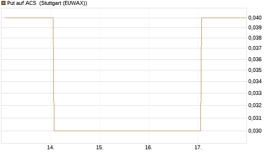 Put auf ACS [DZ BANK AG] Chart