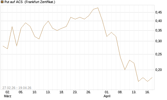 Put auf ACS [DZ BANK AG] Chart