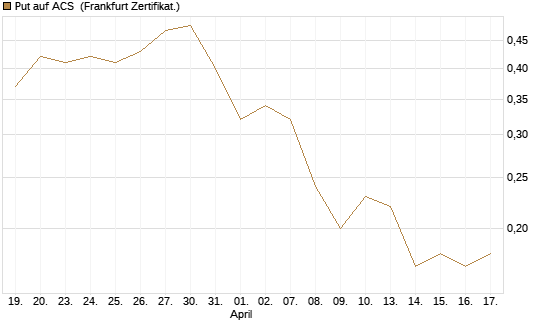 Put auf ACS [DZ BANK AG] Chart