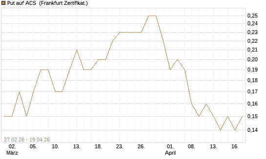 Put auf ACS [DZ BANK AG] Chart