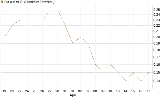 Put auf ACS [DZ BANK AG] Chart
