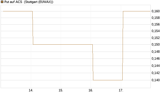Put auf ACS [DZ BANK AG] Chart