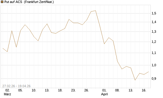 Put auf ACS [DZ BANK AG] Chart