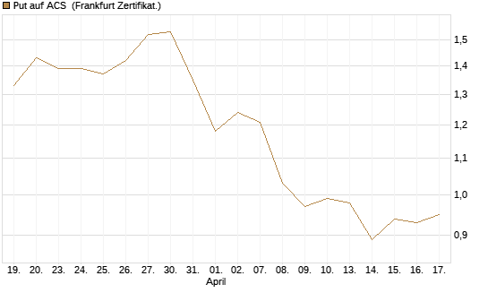 Put auf ACS [DZ BANK AG] Chart
