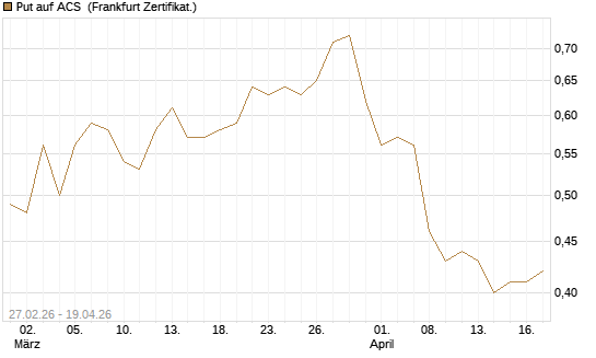 Put auf ACS [DZ BANK AG] Chart
