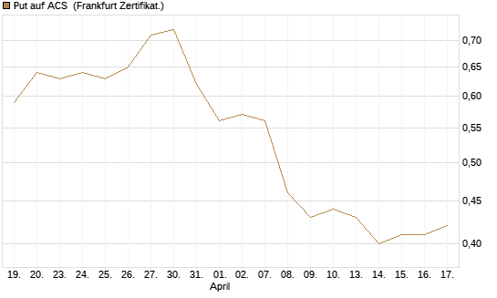 Put auf ACS [DZ BANK AG] Chart