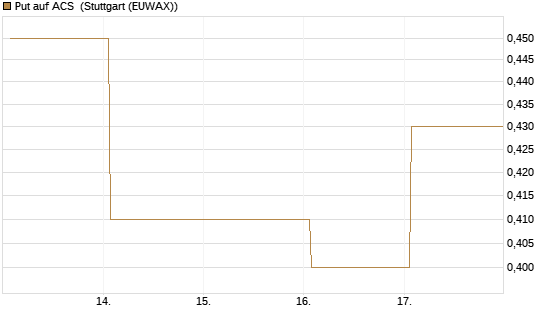Put auf ACS [DZ BANK AG] Chart