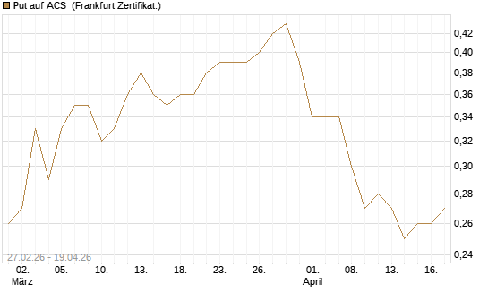 Put auf ACS [DZ BANK AG] Chart