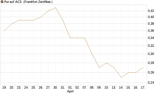 Put auf ACS [DZ BANK AG] Chart