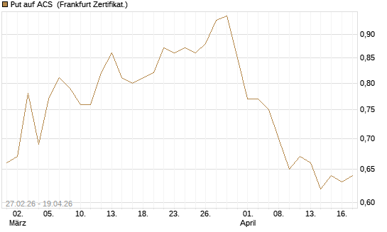 Put auf ACS [DZ BANK AG] Chart