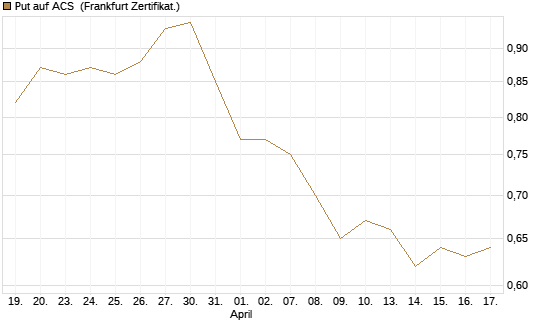 Put auf ACS [DZ BANK AG] Chart