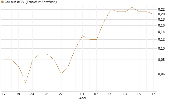 Call auf ACS [DZ BANK AG] Chart