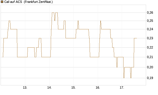 Call auf ACS [DZ BANK AG] Chart