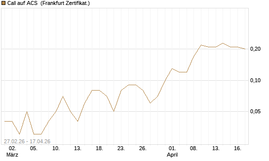 Call auf ACS [DZ BANK AG] Chart